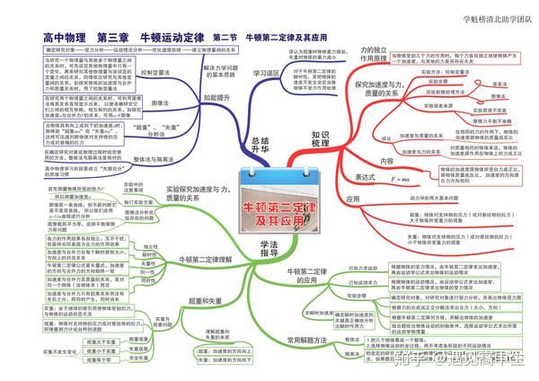 高中物理思维导图高清版35张汇总全部知识点拯救你的物理复习 知乎