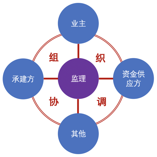 【观点】以组织协调为中心的信息工程监理模式