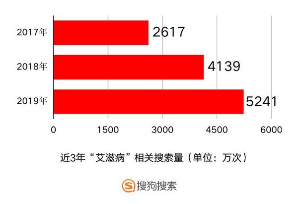 (以下简称《报告,这是国内首份聚焦艾滋病相关信息,基于搜狗ai技术