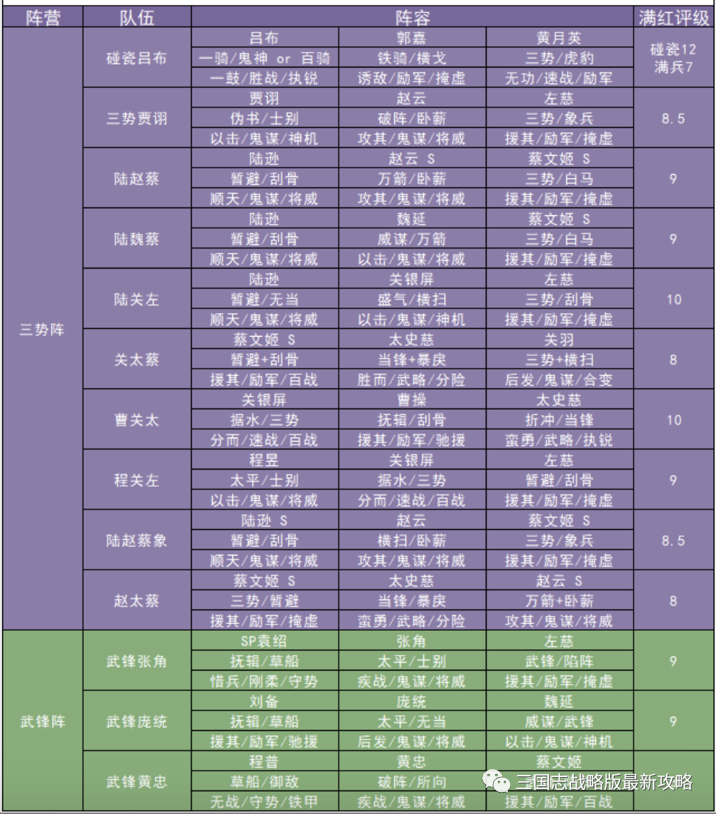 三国志战略版s6pk赛季阵容队伍排行榜