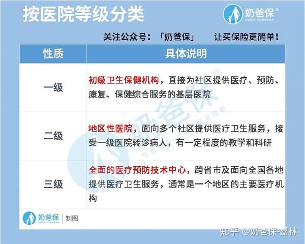 按等级划分 在《医院分级管理办法》中,医院分为三个等级:一级,二级