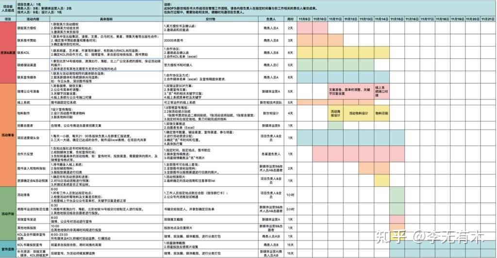 精益运营之如何建立sop以新世相为例