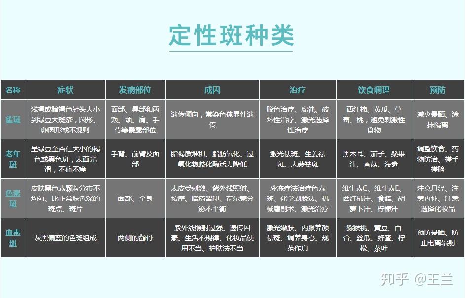 色斑的种类有哪些怎么分辨脸上长的什么斑