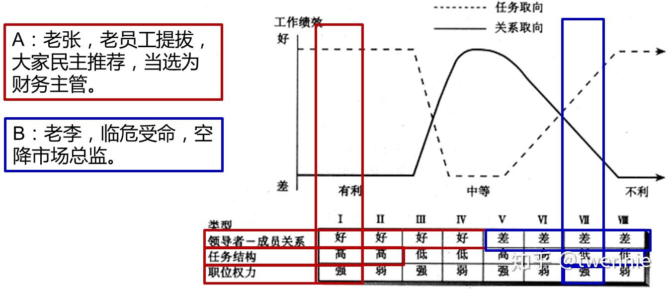 使用案例解释费德勒权变模型?