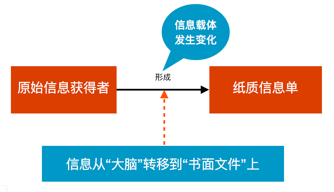 信息传递途径和载体影响反馈质量进而影响团队协作效率