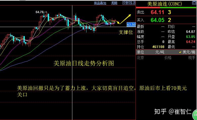 崔智仁421黄金原油操作策略黄金切莫抄底还需下跌