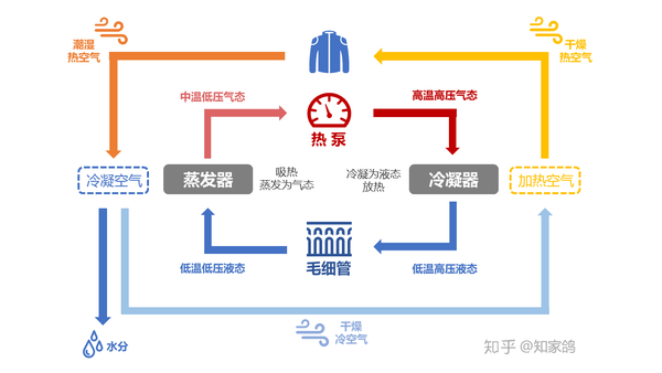 热泵式烘干机工作原理