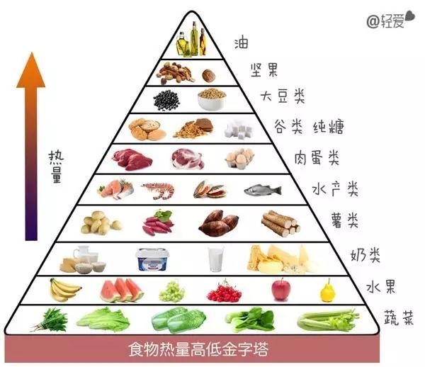 同等重量下,塔顶食物是高热量食物,要控制好摄入量,塔底是低能量食物