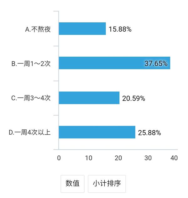 人参与了线上问卷的调查,参与大学生中男女比例接近1:1 图二:熬夜频率