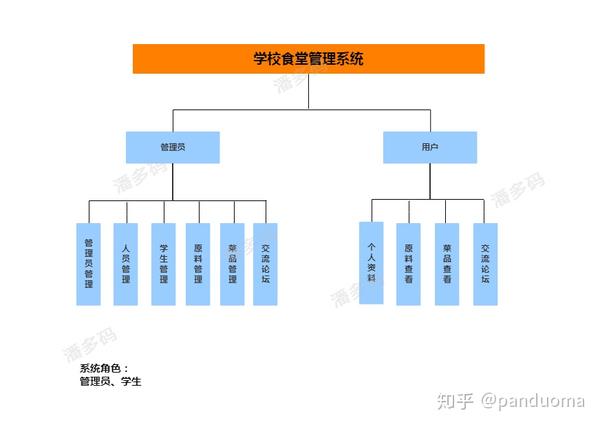 学校食堂管理系统