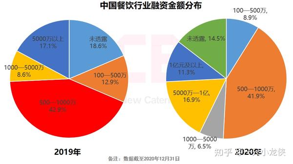 报告丨20202021中国餐饮行业投融资发展报告