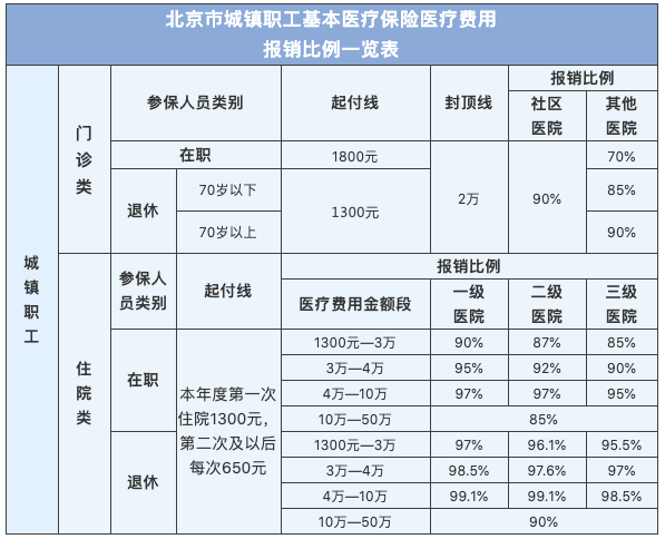 【医保】最新北京市医保报销比例一览表!建议收藏