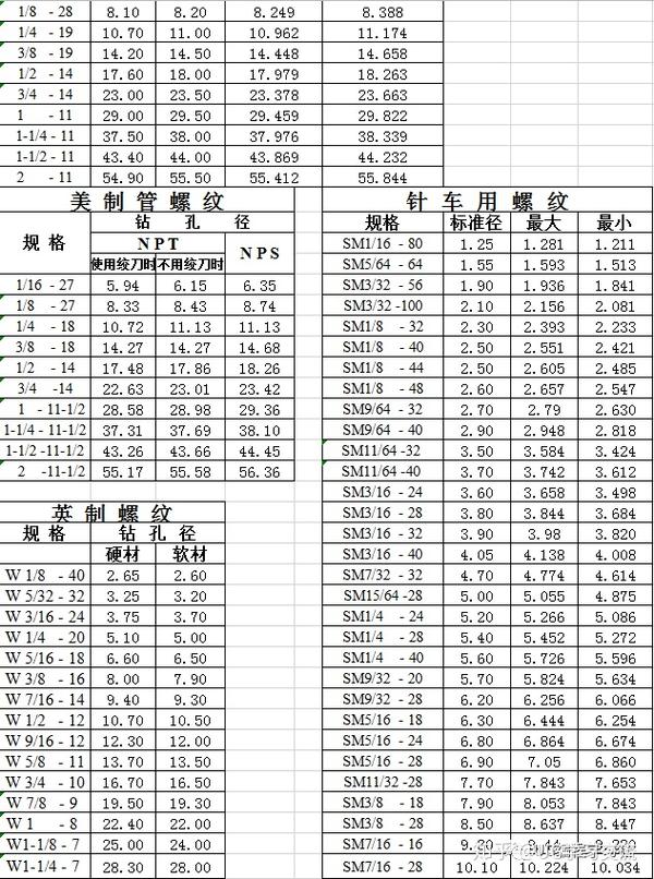 螺丝攻牙钻孔径参数对照表惠存