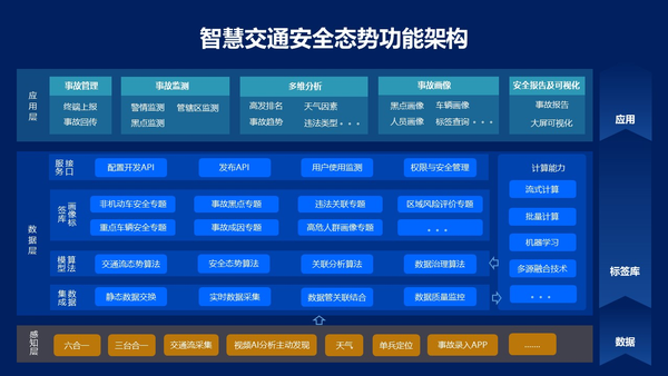 限时一个月!3个初级研发挑战50万智慧交通项目