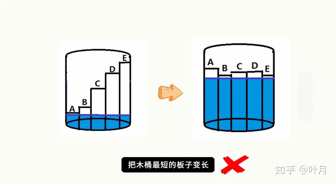 不是把木桶最短的板子变长,而是把木桶最短的那块板倾斜过来,获得现有