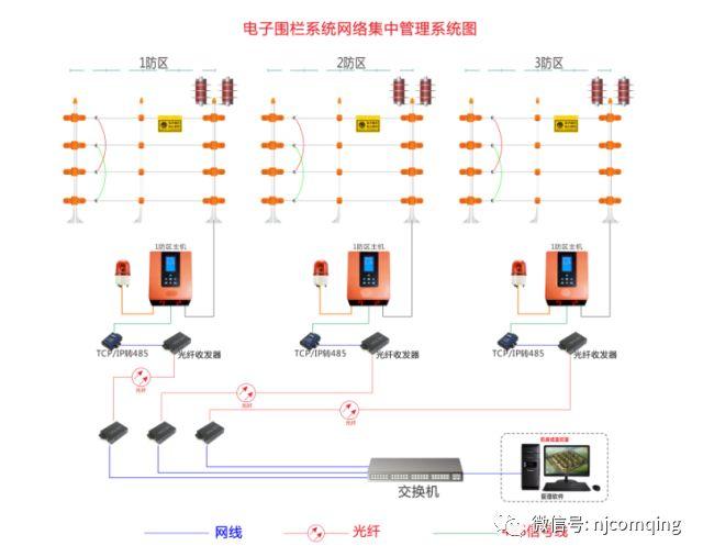 周界防范报警系统——电子围栏系统