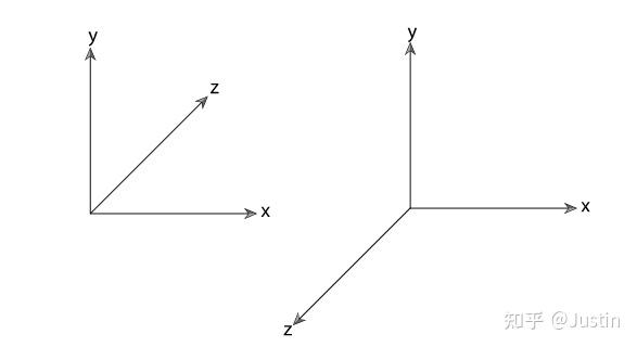 图2.2:(左)在左坐标系中,当和x轴指向右和y指向上时,z轴指向页面.