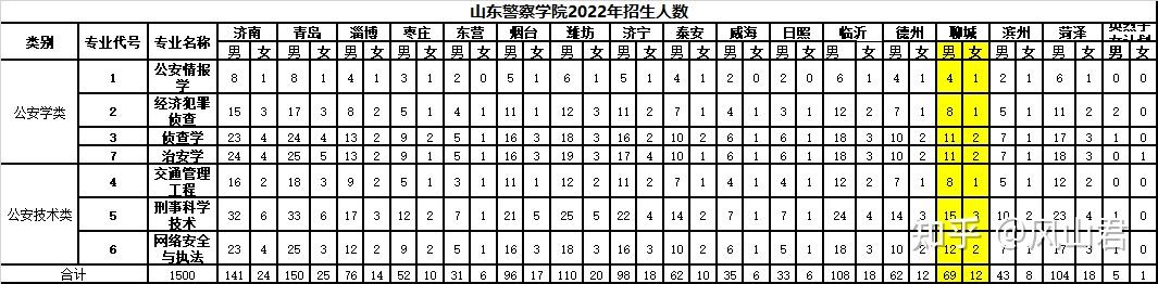 山东警察学院2022年在各地市招生人数