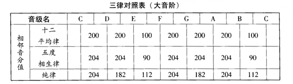 十二平均律理论的科学依据是什么?