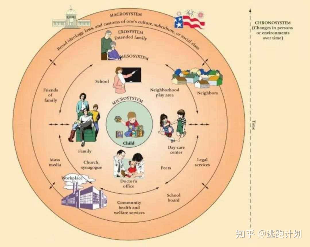 请问心理学中的生态系统理论具体说的是