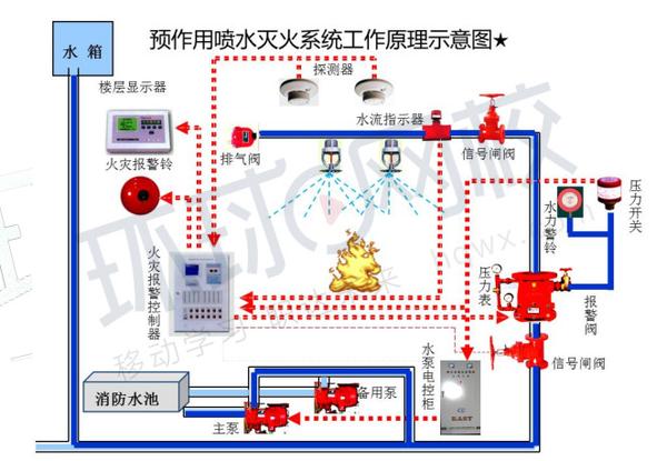 预作用喷水灭火系统工作原理示意图