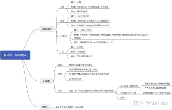 ps李涛思维导图笔记基础篇色彩模式