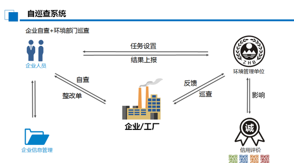 湖州市现代环境治理企业自巡查系统正式上线运行