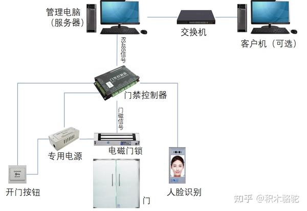 弱电行业系统拓扑图持续更新中