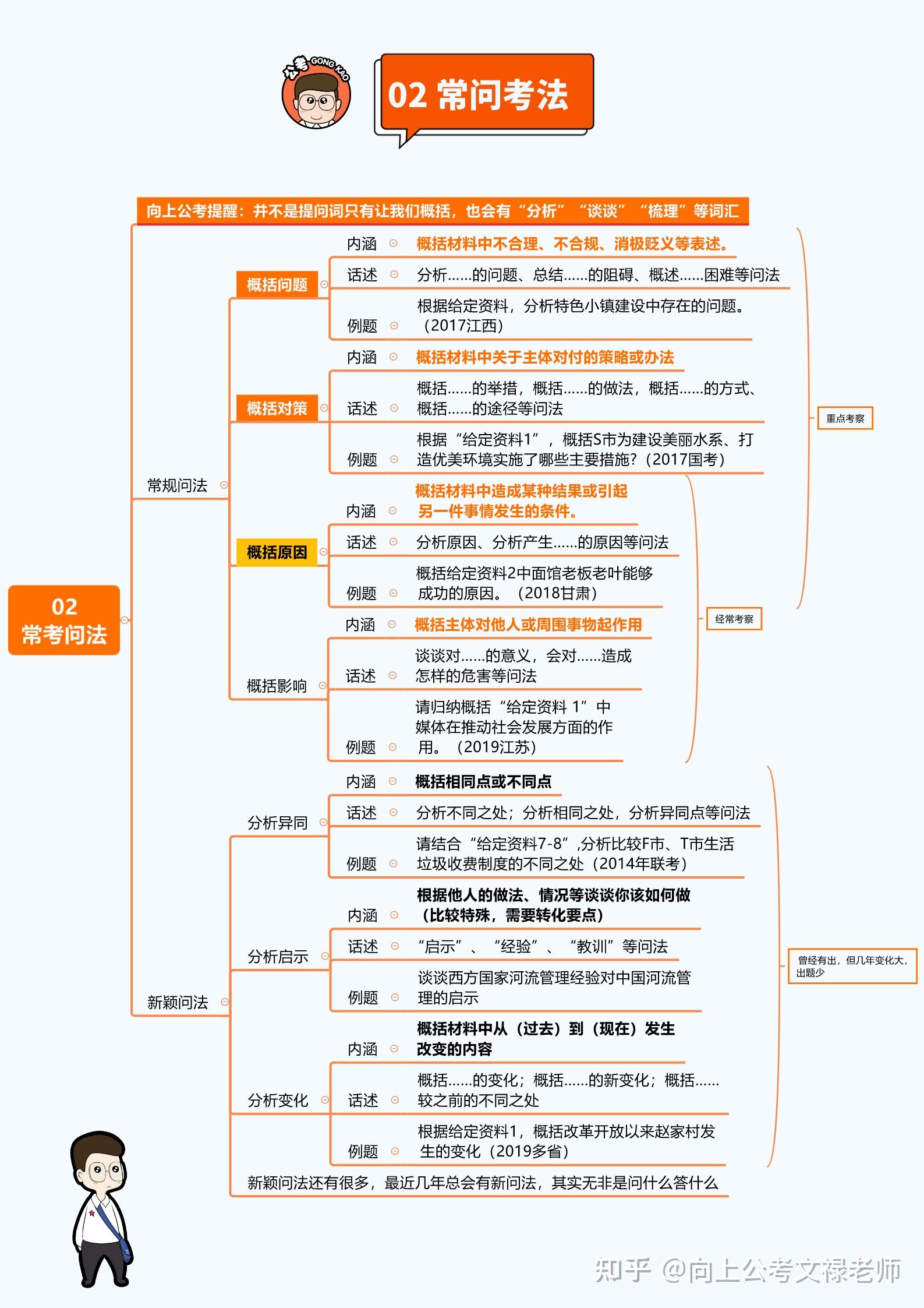 22省考申论归纳概括题思维导图