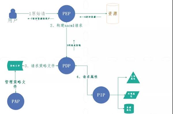 零信任零信任架构和访问控制模型abac