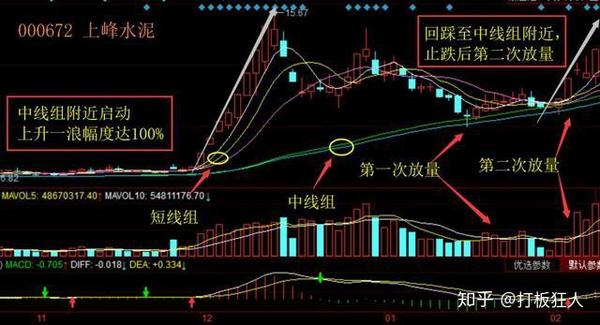 "海豚嘴"牛股形态技术要点