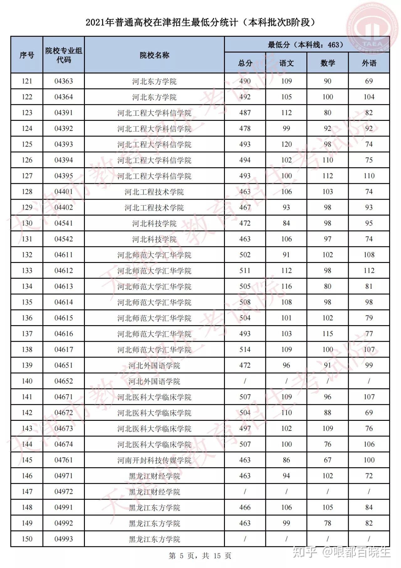 2021年天津高考b阶段录取分数线出来啦你查了吗