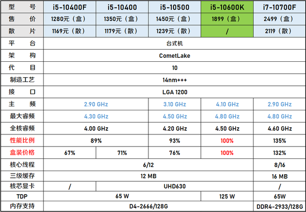 与第八代既有的i7-8700k等型号相比,全新的i5-10600k显然性价比太