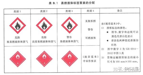 易燃化学品的分类