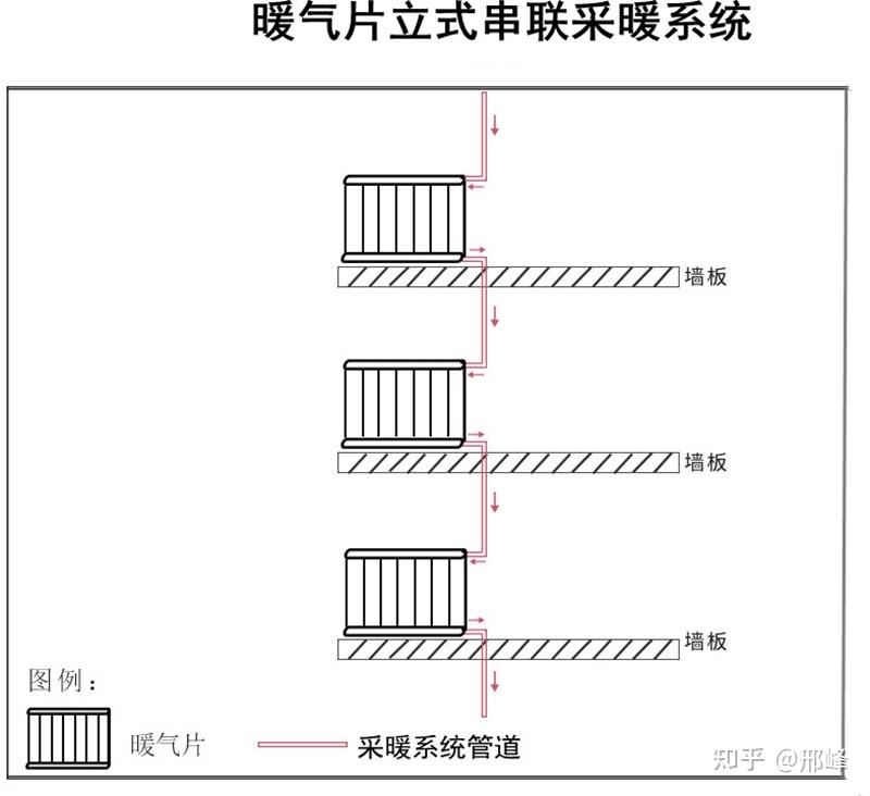 老式串联暖气片如何更换成护墙装饰板暖气片而不影响楼上下邻居