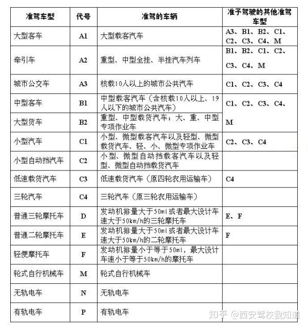 具体准驾车型如下:c1驾照可以准驾包括c2在内的4种准驾车型