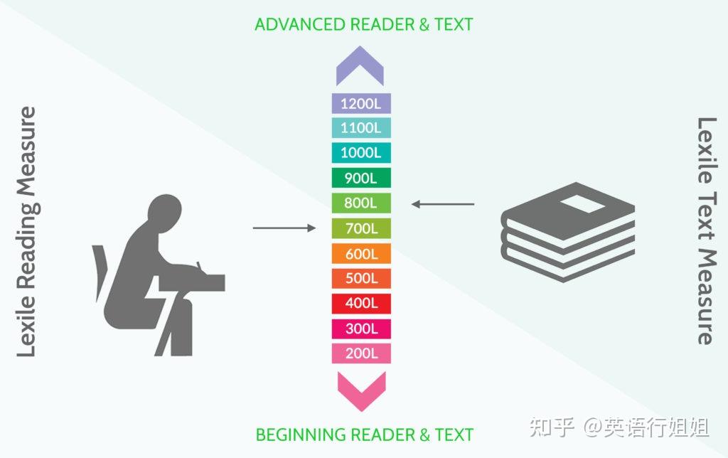 英语分级阅读一蓝思值lexile探秘