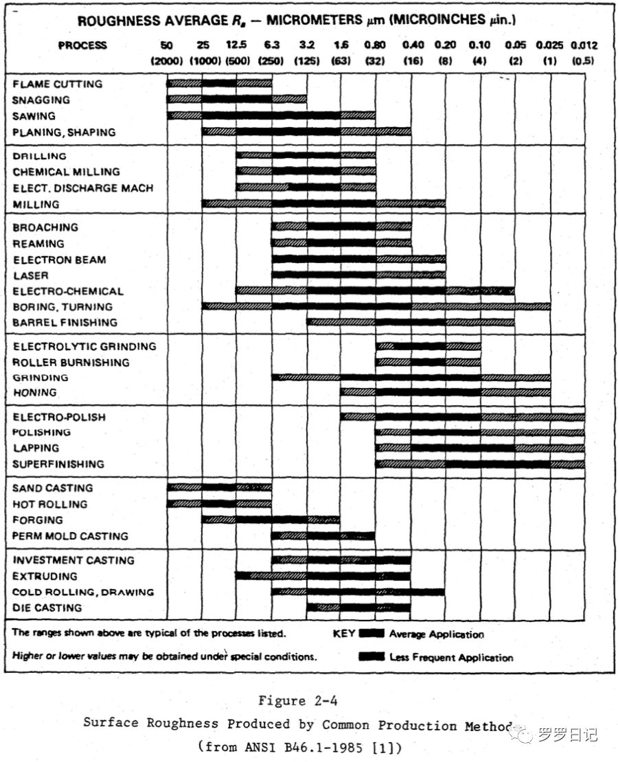粗糙度Ra的含义是什么不同加工方法可达到的粗糙度是多少如何测量粗糙度 知乎