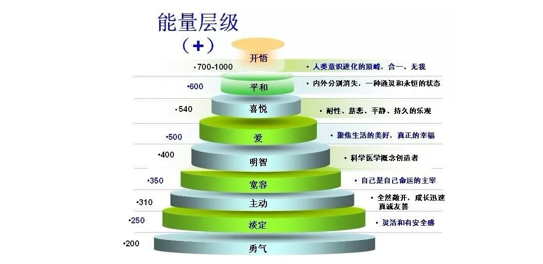 关于能量层级的误区