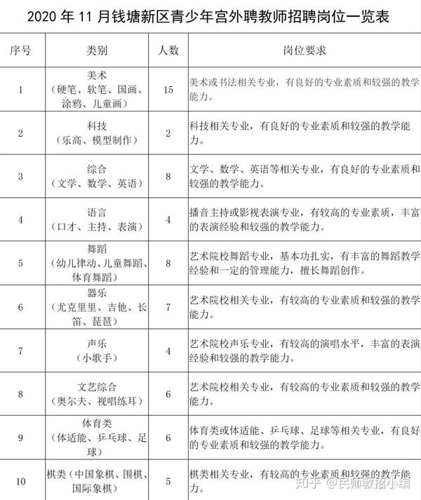 杭州教师招聘杭州钱塘新区青少年宫招聘65名外聘教师兼职