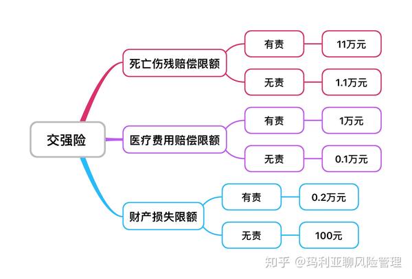 机动车保险思维导图