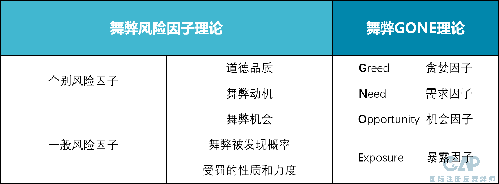 反舞弊经典理论舞弊gone理论与舞弊风险因子理论