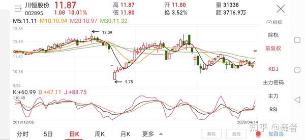 3月26日文章介绍的国光股份,目前涨4%(不作买入推荐)