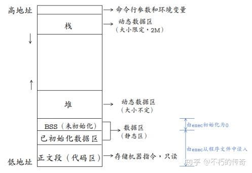 bss段(未初始化数据区):通常用来存放程序中未初始化的全局变量和静态