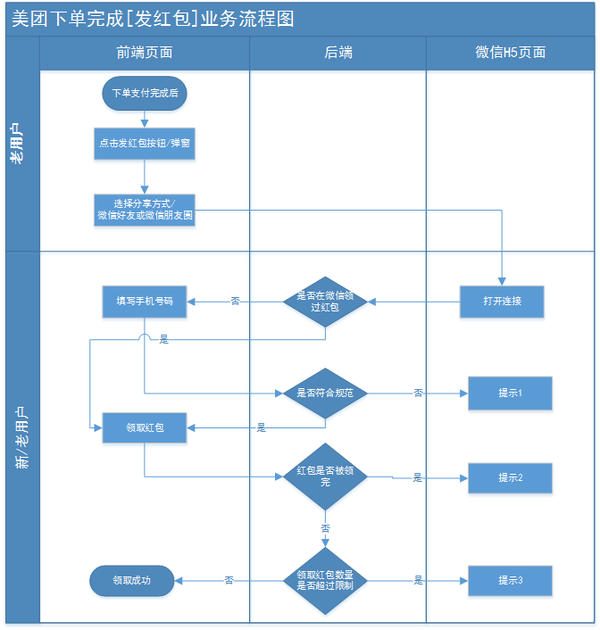 1.1下单完成后[发红包]业务流程图