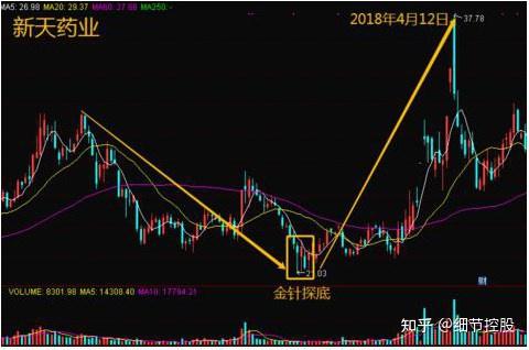 双针探底形态,是k线图较为常见底部反转形态图表之一.