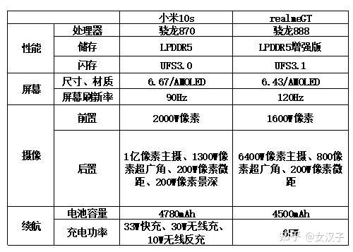 小米10s和realmegt如何选择