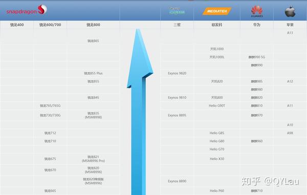 手机性能天梯图(图源快科技)