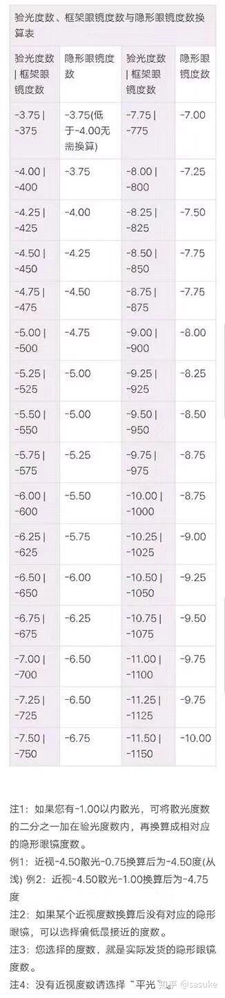 眼睛散光75°带多少度美瞳合适呢?