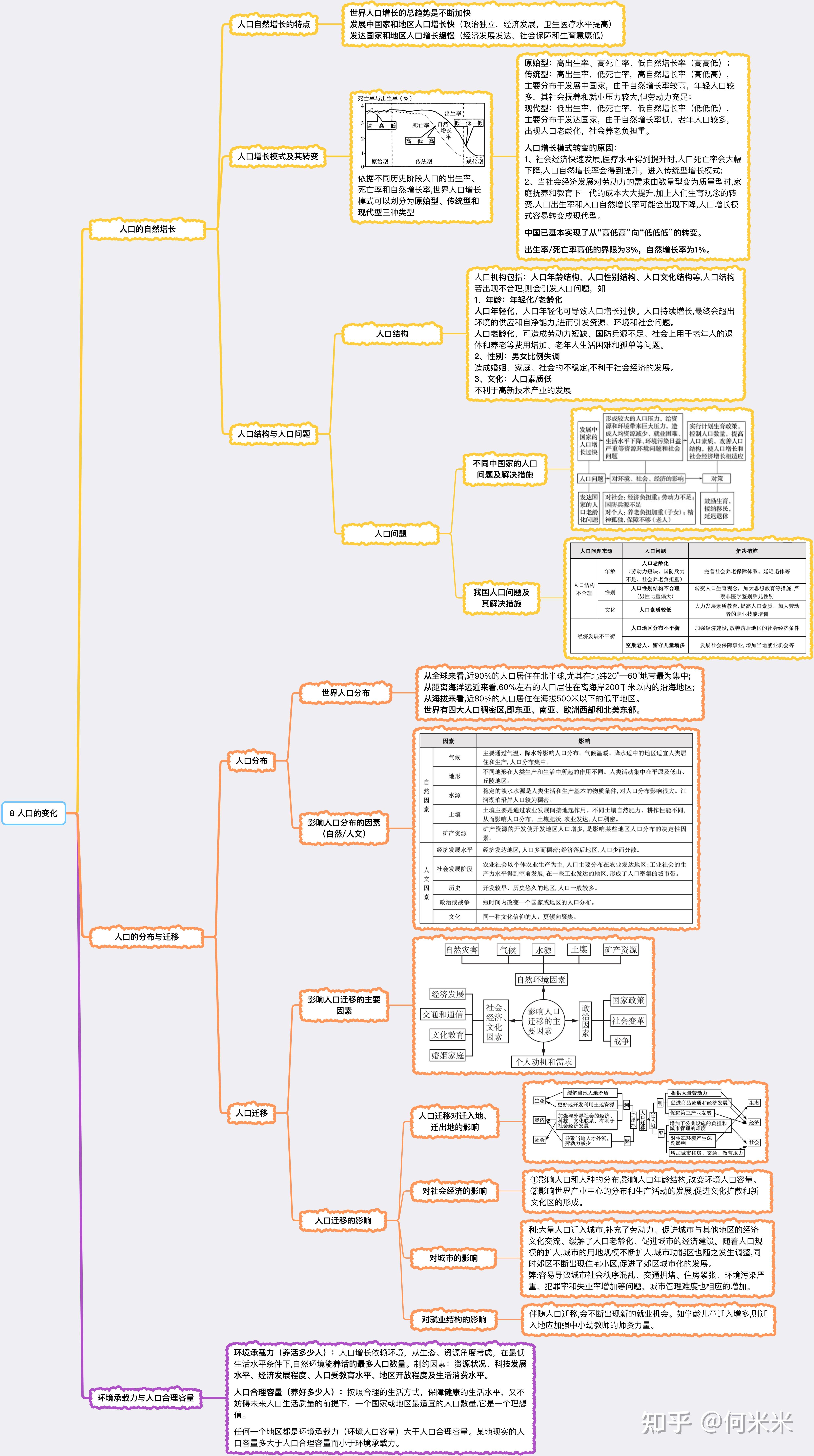 高考地理总复习思维导图—8人口的变化